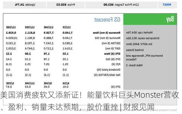 美国消费疲软又添新证！能量饮料巨头Monster营收、盈利、销量未达预期，股价重挫 | 财报见闻