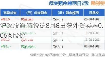 沪深股通|特锐德8月8日获外资买入0.06%股份