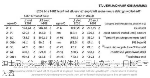 迪士尼：第三财季流媒体获“巨大成功”，同比扭亏为盈