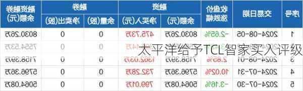 太平洋给予TCL智家买入评级