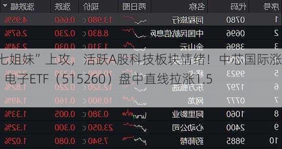 “科技七姐妹”上攻，活跃A股科技板块情绪！中芯国际涨超3%，电子ETF（515260）盘中直线拉涨1.57%