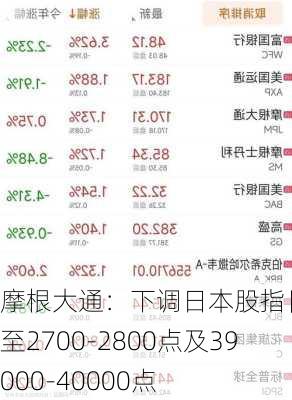 摩根大通：下调日本股指目标位至2700-2800点及39000-40000点