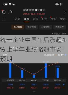 统一企业中国午后涨超4% 上半年业绩略超市场预期