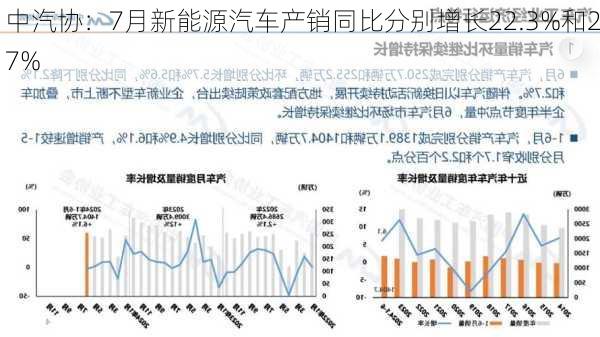 中汽协：7月新能源汽车产销同比分别增长22.3%和27%