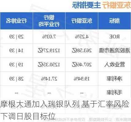 摩根大通加入瑞银队列 基于汇率风险下调日股目标位