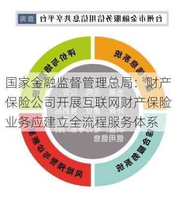 国家金融监督管理总局：财产保险公司开展互联网财产保险业务应建立全流程服务体系