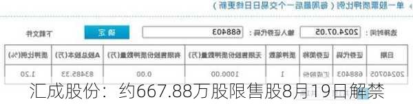 汇成股份：约667.88万股限售股8月19日解禁