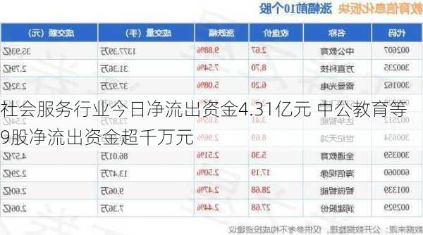 社会服务行业今日净流出资金4.31亿元 中公教育等9股净流出资金超千万元