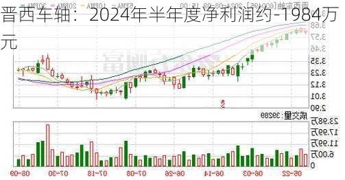 晋西车轴：2024年半年度净利润约-1984万元