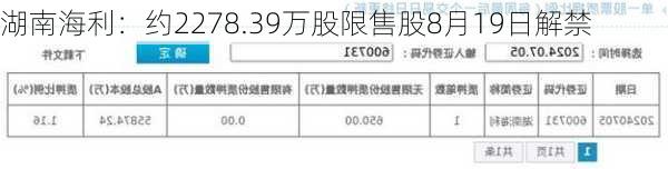 湖南海利：约2278.39万股限售股8月19日解禁