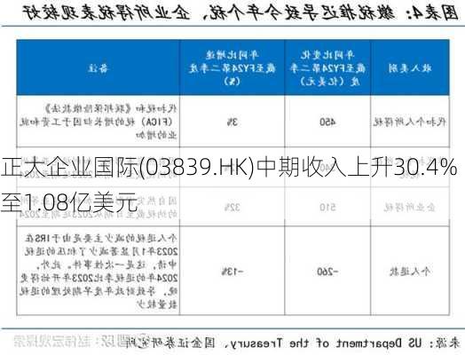 正大企业国际(03839.HK)中期收入上升30.4%至1.08亿美元