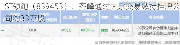 ST领跑（839453）：齐峰通过大宗交易减持挂牌公司约33万股