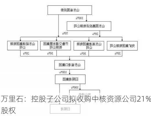 万里石：控股子公司拟收购中核资源公司21%股权