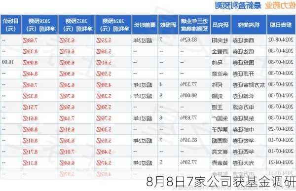 8月8日7家公司获基金调研