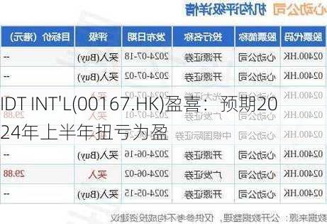 IDT INT'L(00167.HK)盈喜：预期2024年上半年扭亏为盈