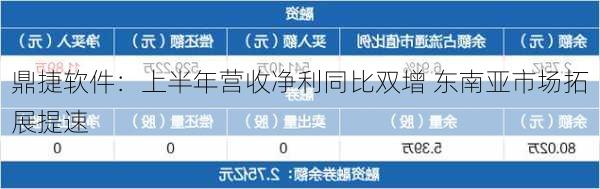 鼎捷软件：上半年营收净利同比双增 东南亚市场拓展提速