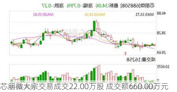 芯朋微大宗交易成交22.00万股 成交额660.00万元