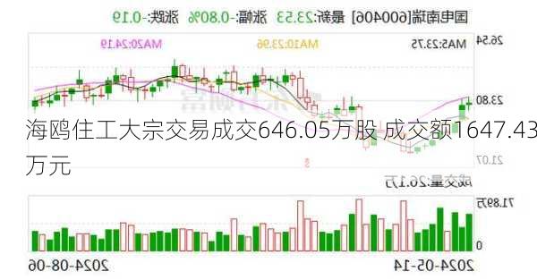 海鸥住工大宗交易成交646.05万股 成交额1647.43万元