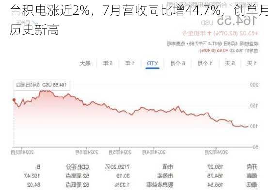 台积电涨近2%，7月营收同比增44.7%，创单月历史新高