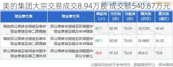 美的集团大宗交易成交8.94万股 成交额540.87万元