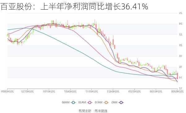 百亚股份：上半年净利润同比增长36.41%