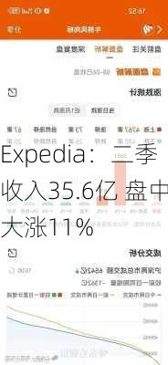 Expedia：二季收入35.6亿 盘中大涨11%