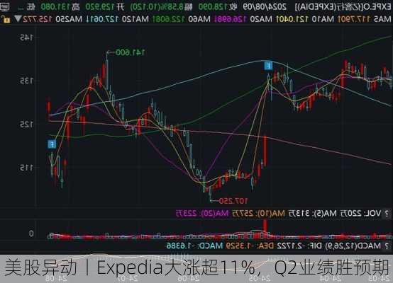 美股异动丨Expedia大涨超11%，Q2业绩胜预期