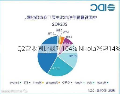 Q2营收同比飙升104% Nikola涨超14%