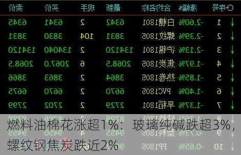 燃料油棉花涨超1%：玻璃纯碱跌超3%，螺纹钢焦炭跌近2%