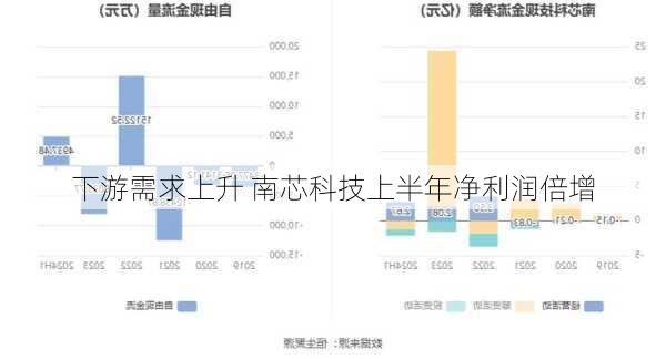 下游需求上升 南芯科技上半年净利润倍增