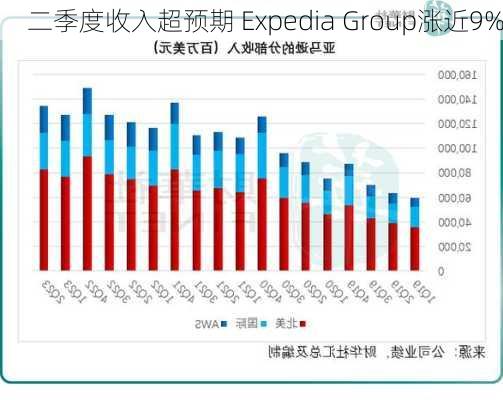 二季度收入超预期 Expedia Group涨近9%