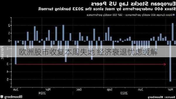 欧洲股市收复本周失地 经济衰退忧虑缓解