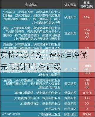 英特尔跌4%，遭穆迪降优先无抵押债务评级