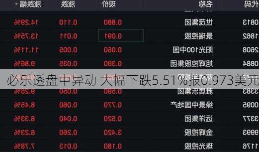 必乐透盘中异动 大幅下跌5.51%报0.973美元