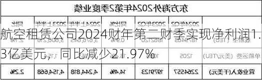 航空租赁公司2024财年第二财季实现净利润1.03亿美元，同比减少21.97%