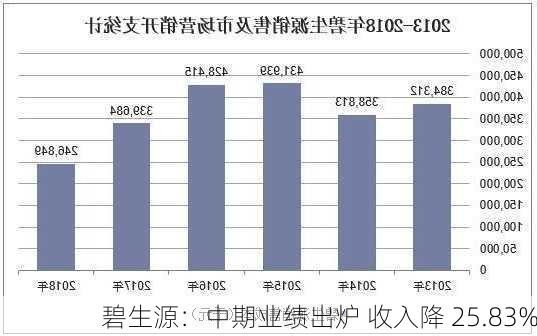 碧生源：中期业绩出炉 收入降 25.83%