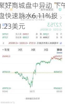 聚好商城盘中异动 下午盘快速跳水6.11%报1.23美元