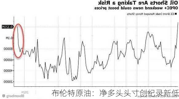 布伦特原油：净多头头寸创纪录新低