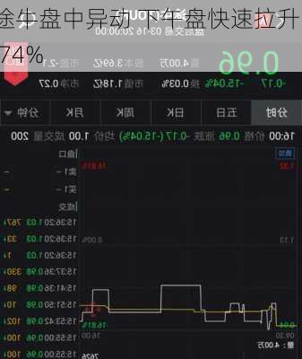 途牛盘中异动 下午盘快速拉升5.74%