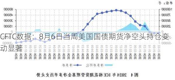 CFTC数据：8月6日当周美国国债期货净空头持仓变动显著