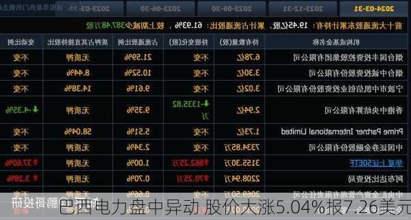 巴西电力盘中异动 股价大涨5.04%报7.26美元