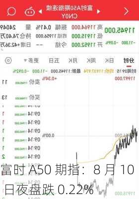 富时 A50 期指：8 月 10 日夜盘跌 0.22%