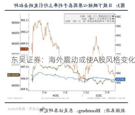 东吴证券：海外震动或使A股风格变化