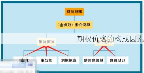 期权价格的构成因素