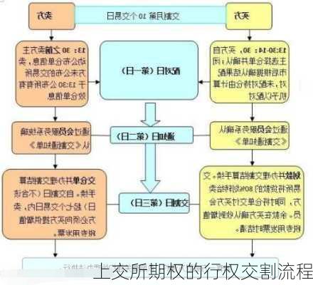 上交所期权的行权交割流程