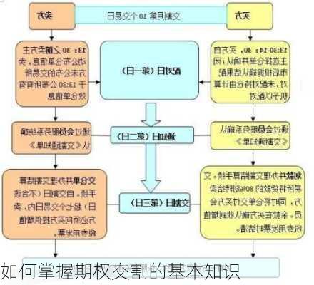 如何掌握期权交割的基本知识