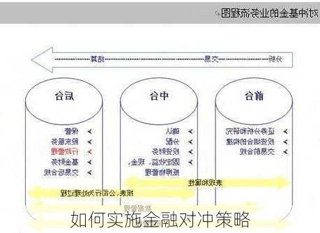 如何实施金融对冲策略