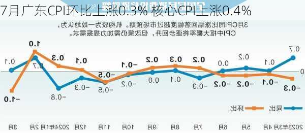 7月广东CPI环比上涨0.3% 核心CPI上涨0.4%