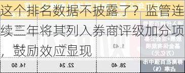 这个排名数据不披露了？监管连续三年将其列入券商评级加分项，鼓励效应显现