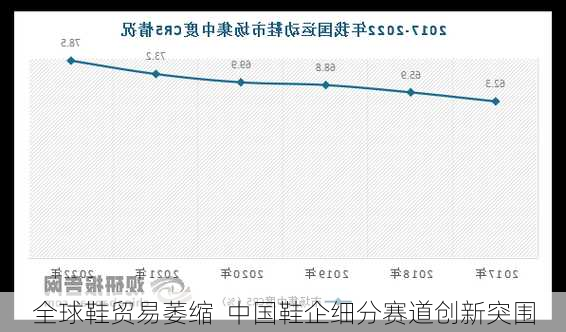 全球鞋贸易萎缩  中国鞋企细分赛道创新突围